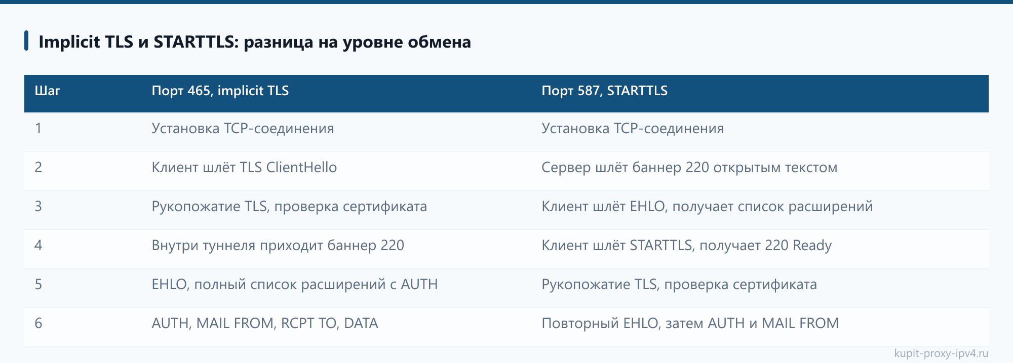 Implicit TLS и STARTTLS: разница на уровне обмена: таблица из статьи «Порты 25, 465 и 587: какой выбрать для отправки почты»