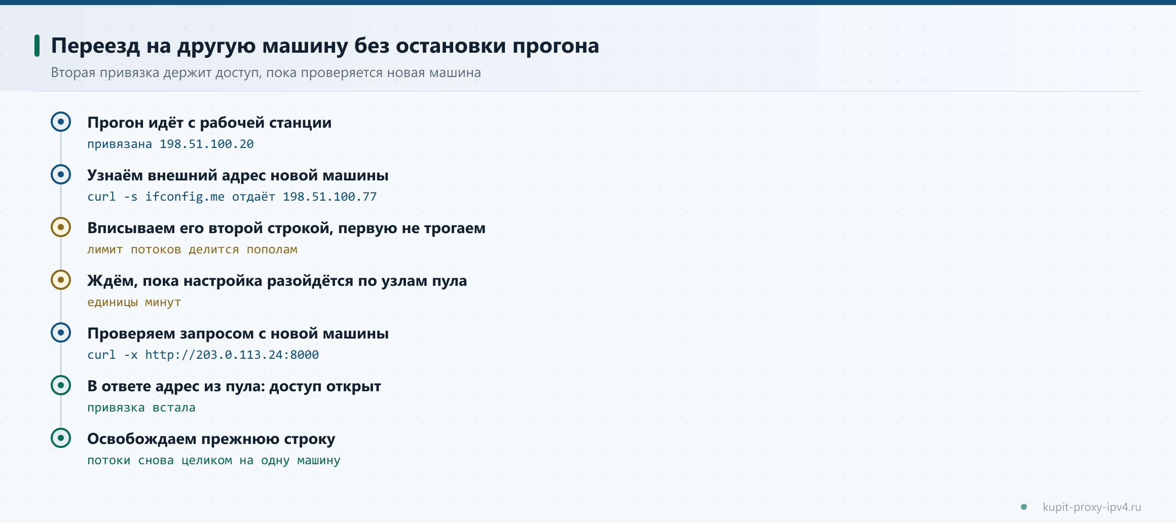 Переезд на другую машину без остановки прогона. Вторая привязка держит доступ, пока проверяется новая машина, схема по теме «Смена привязанного адреса прокси и переезд на другую машину»
